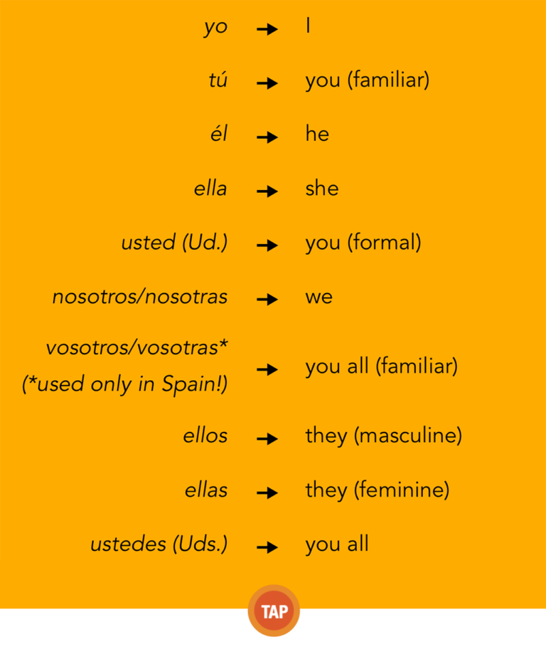 Spanish Beginner Sample Subject Pronouns