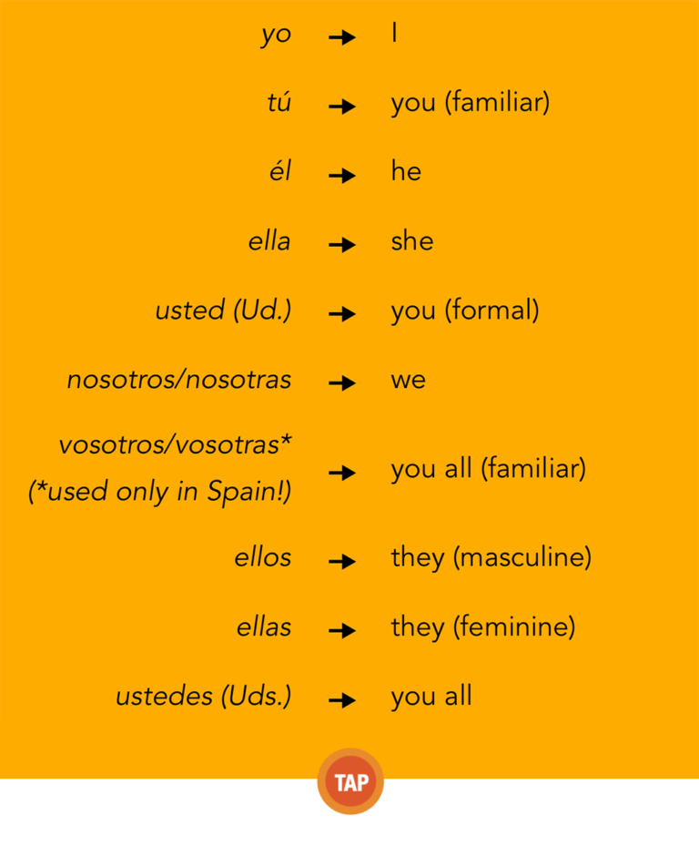 Subject Pronouns Spanish Calculator