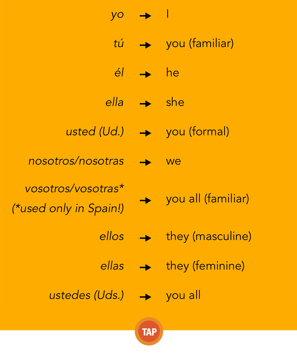 2022 S1 Spanish Beginner Sample Subject Pronouns