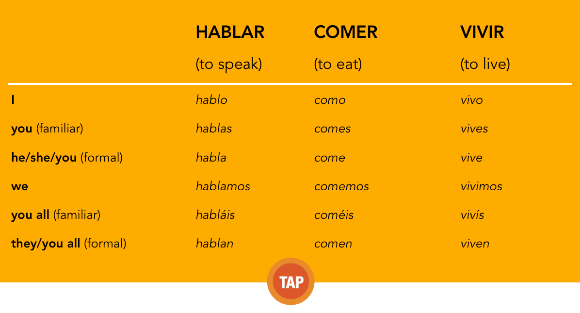 Spanish Present Tense Conjugation Chart